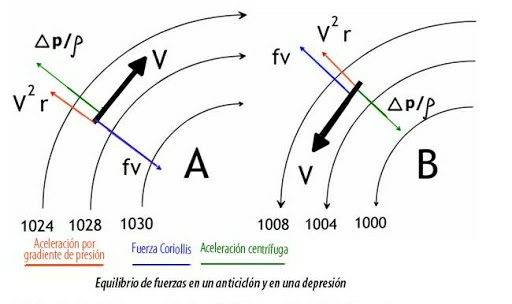 Una simplificación en la discusión  del viento del gradiente